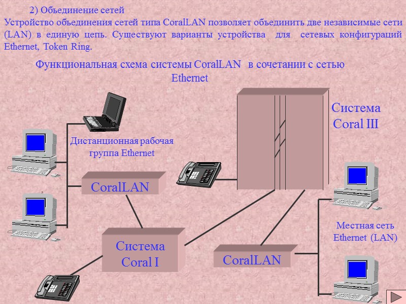 2) Объединение сетей Устройство объединения сетей типа CoralLAN позволяет объединить две независимые сети 2) Объединение сетей Устройство объединения сетей типа CoralLAN позволяет объединить две независимые сети